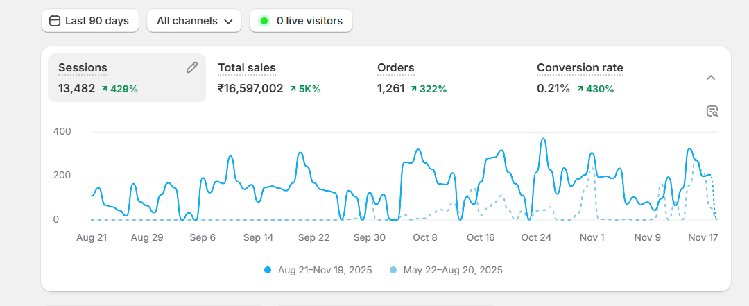 Sales Result