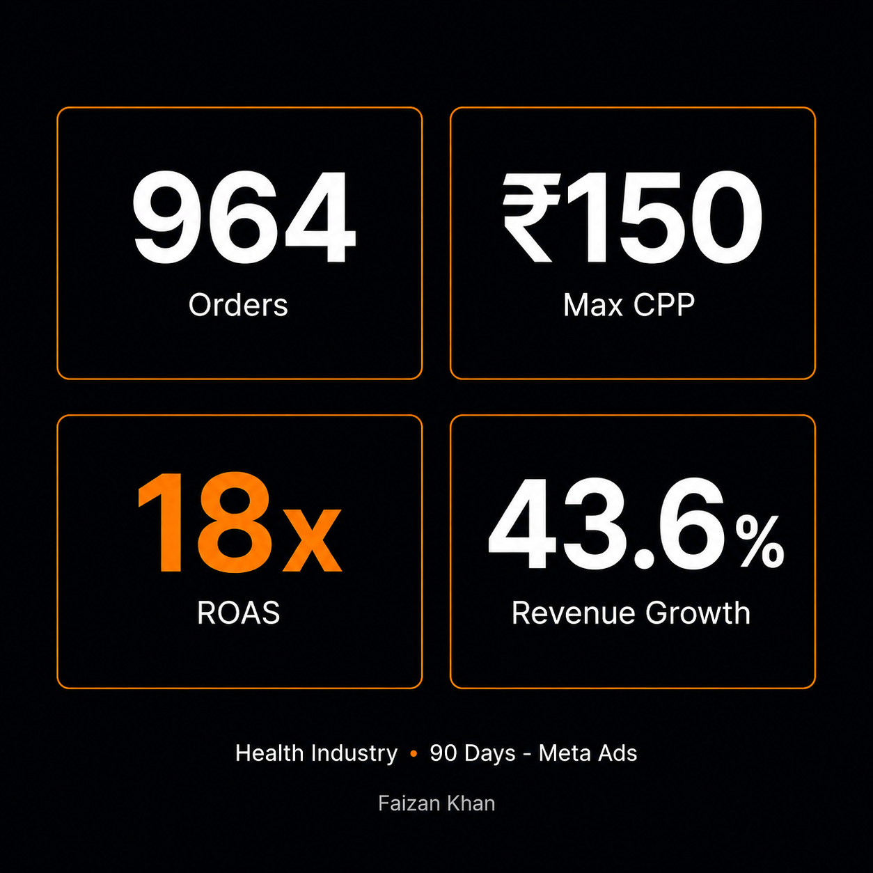 Meta ads performance marketing results infographic — 18x ROAS 964 orders ₹150 max CPP 43.6% revenue growth health brand India Faizan Khan