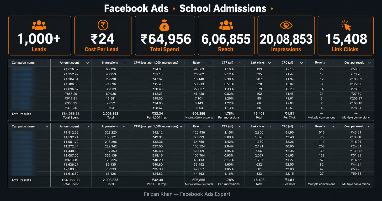 Facebook Ads school admissions Bareilly — campaign results infographic 1000 leads ₹24 cost per lead Faizan Khan