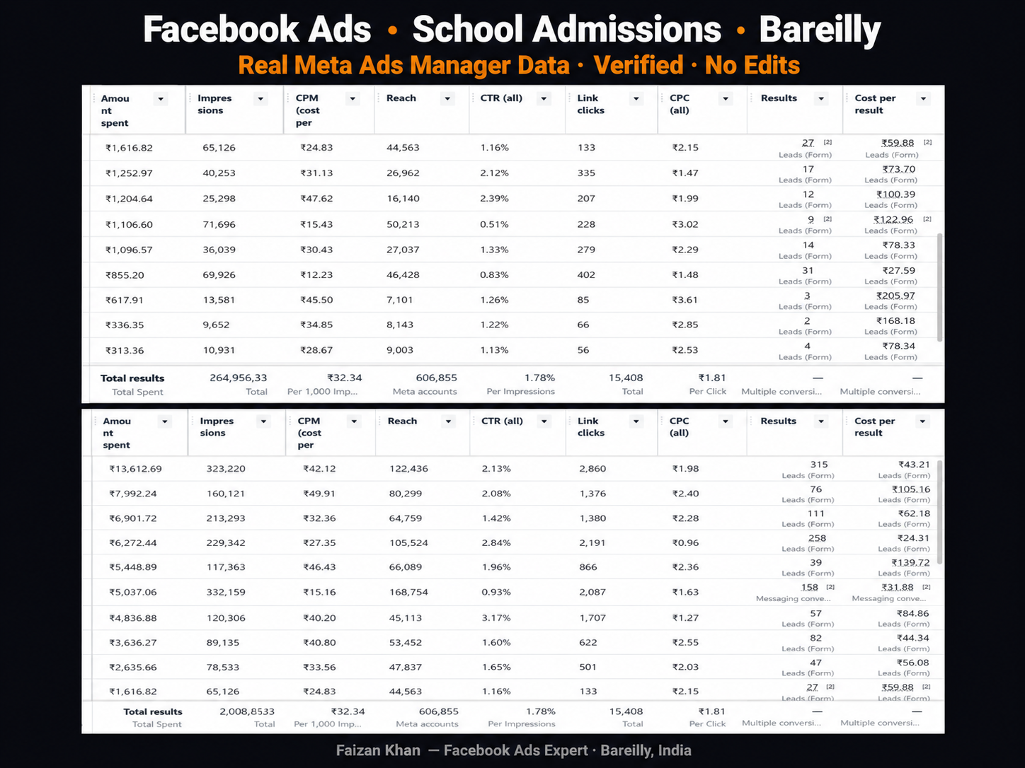 Facebook Ads for school admissions Bareilly — verified Meta Ads Manager dashboard real campaign data Faizan Khan