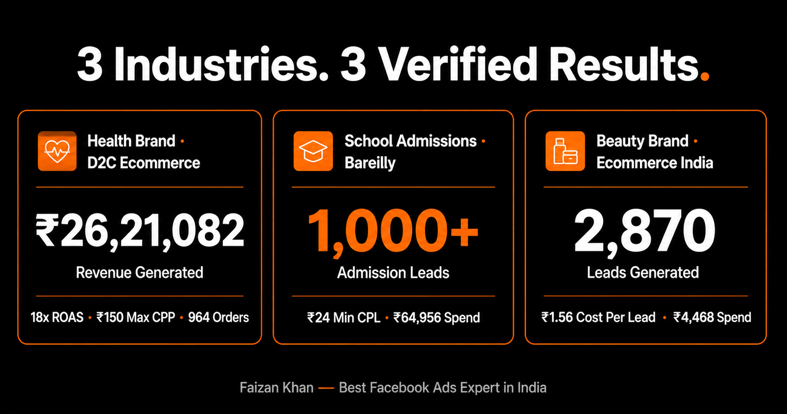 Faizan Khan Facebook Ads expert in India — 3 verified case studies health brand school admissions beauty ecommerce