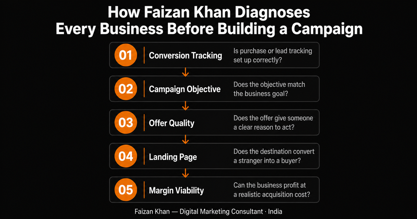 how Faizan Khan diagnoses every business before building a campaign — digital marketing consultant India