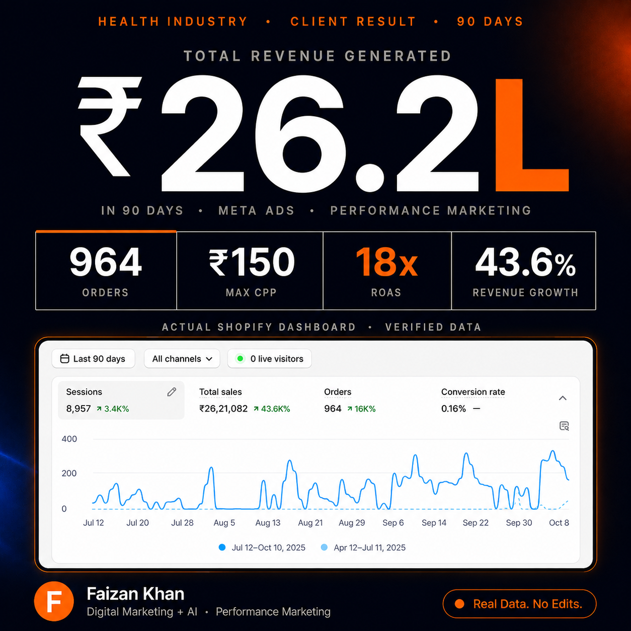 Facebook Ads case study health brand India — actual Shopify dashboard showing ₹26,21,082 total revenue 90 days verified data Faizan Khan
